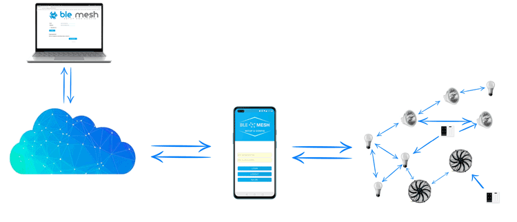 Historical conceptual device-to-mobile-to-cloud diagram.
